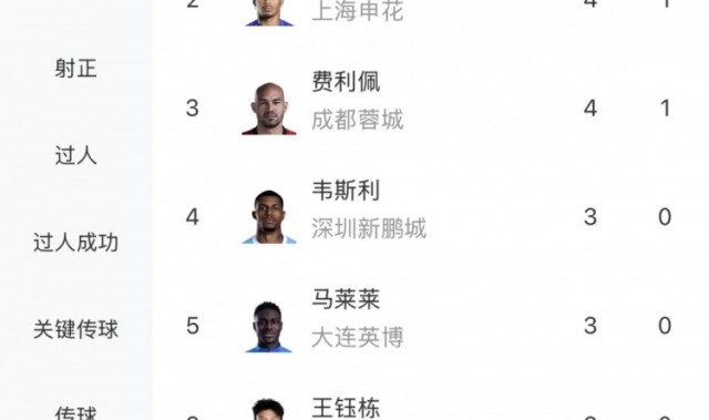 开云-中超射手榜：韦林顿、拉唐、费利佩4球第一，王钰栋、张玉宁3球