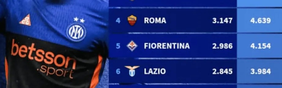 开云app-意甲历史总进球榜：国米5465球居首，尤文5464第2，米兰第3