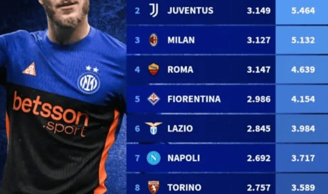 开云app-意甲历史总进球榜：国米5465球居首，尤文5464第2，米兰第3